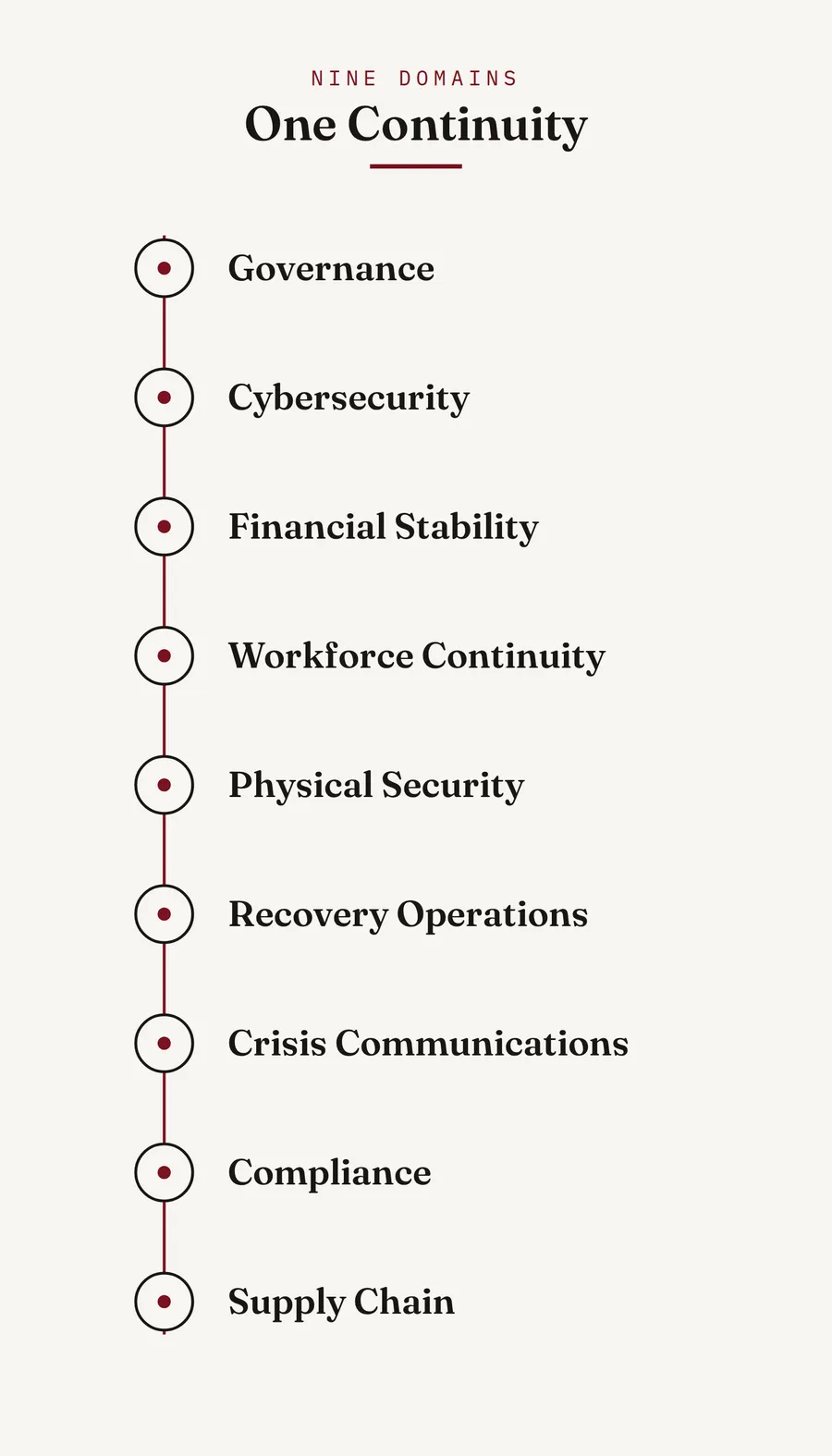 The operational resilience framework: nine domains, one continuity. Governance, cybersecurity, financial stability, workforce continuity, physical security, recovery operations, crisis communications, compliance, and supply chain, threaded together as a single continuous framework.
