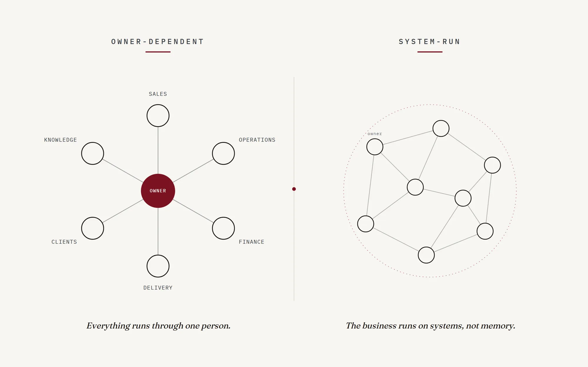Illustration of owner dependency: on the left, sales, operations, finance, delivery, clients, and knowledge all wired to a single owner hub; on the right, the same functions distributed across a resilient system where the owner is one node among many.